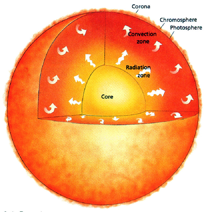 what is inside the sun